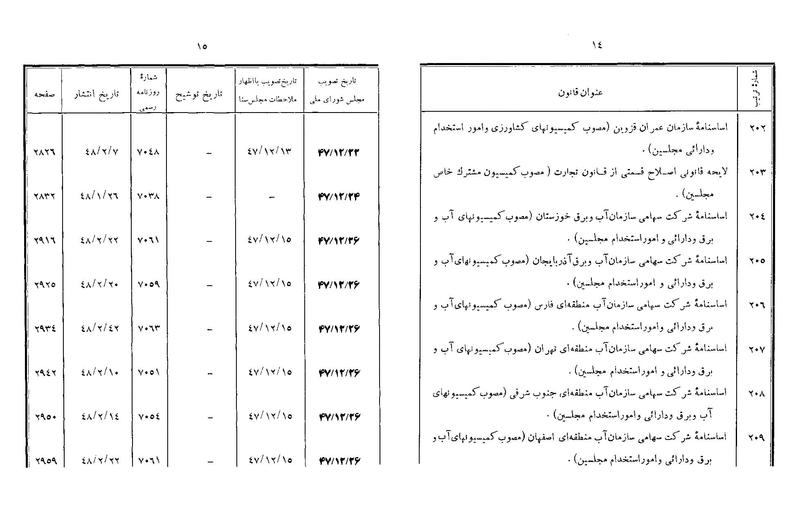 پرونده:Majlis Melli 22 Vol 5.pdf
