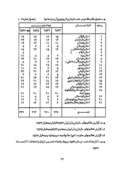 پرونده:Karnameh Sazman Zanan Iran-2536.pdf